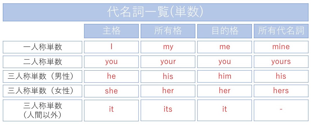 中学生必見!イラストでわかる「一人称」と「人称代名詞」とは【英語勉強法】 | すとりっぷ