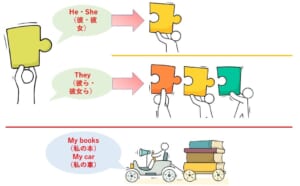 中学生必見!イラストでわかる「一人称」と「人称代名詞」とは【英語勉強法】 | すとりっぷ